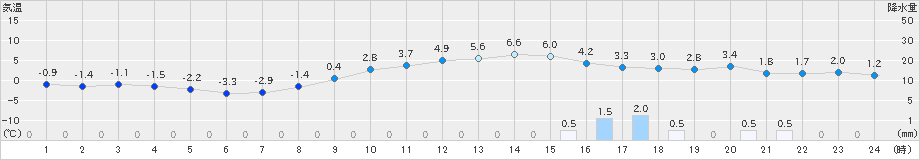 猪苗代(>2019年12月14日)のアメダスグラフ