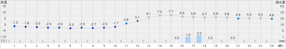 若松(>2019年12月14日)のアメダスグラフ