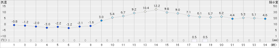 郡山(>2019年12月14日)のアメダスグラフ