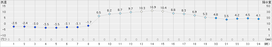 川内(>2019年12月14日)のアメダスグラフ