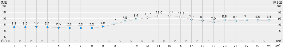 古河(>2019年12月14日)のアメダスグラフ