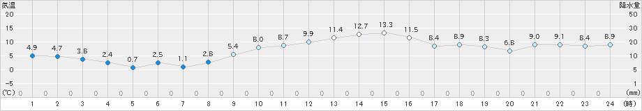 つくば(>2019年12月14日)のアメダスグラフ