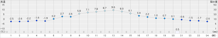 草津(>2019年12月14日)のアメダスグラフ