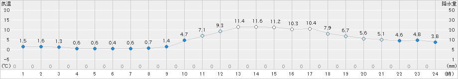 小河内(>2019年12月14日)のアメダスグラフ