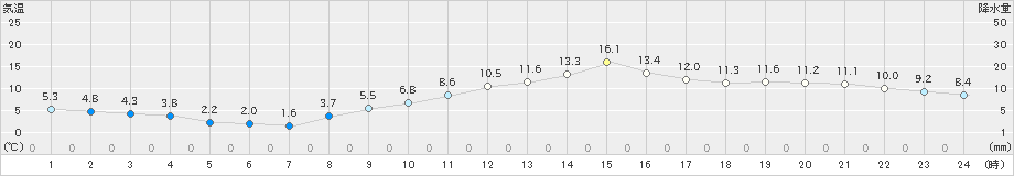 練馬(>2019年12月14日)のアメダスグラフ