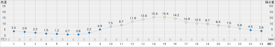 八王子(>2019年12月14日)のアメダスグラフ