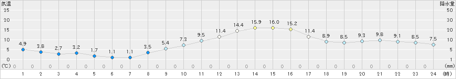 府中(>2019年12月14日)のアメダスグラフ