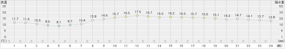 新島(>2019年12月14日)のアメダスグラフ