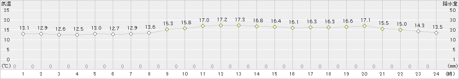 八丈島(>2019年12月14日)のアメダスグラフ