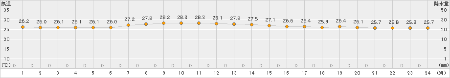 南鳥島(>2019年12月14日)のアメダスグラフ