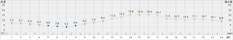 船橋(>2019年12月14日)のアメダスグラフ