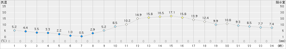 海老名(>2019年12月14日)のアメダスグラフ