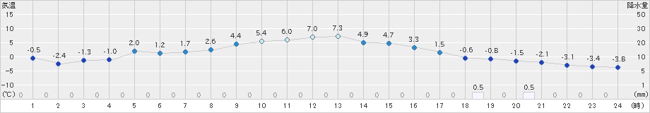 菅平(>2019年12月14日)のアメダスグラフ