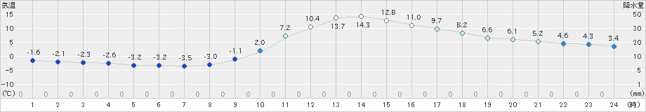 上田(>2019年12月14日)のアメダスグラフ