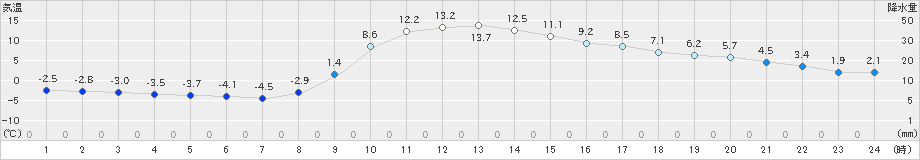 穂高(>2019年12月14日)のアメダスグラフ