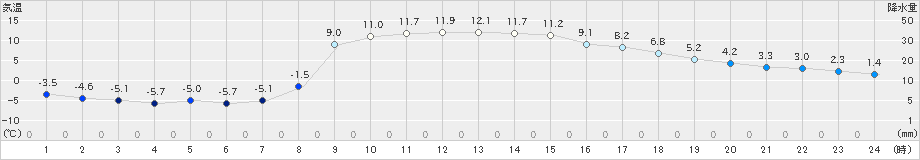 立科(>2019年12月14日)のアメダスグラフ