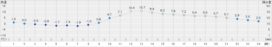 諏訪(>2019年12月14日)のアメダスグラフ