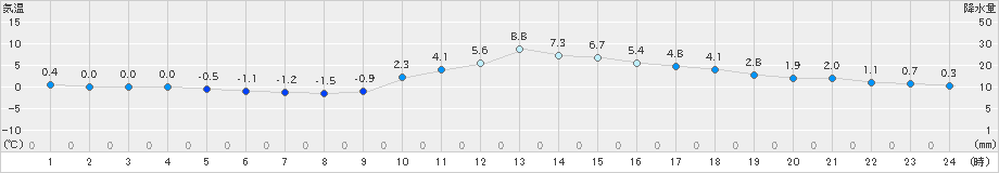 南木曽(>2019年12月14日)のアメダスグラフ