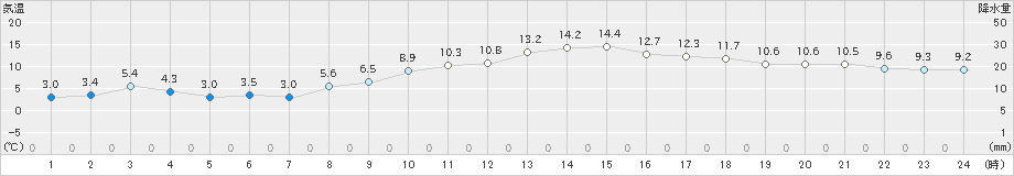 南知多(>2019年12月14日)のアメダスグラフ