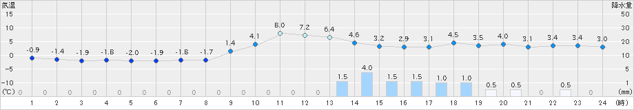 白川(>2019年12月14日)のアメダスグラフ