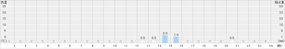 ひるがの(>2019年12月14日)のアメダスグラフ