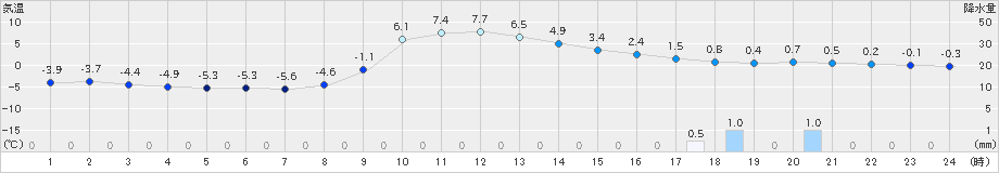 宮之前(>2019年12月14日)のアメダスグラフ