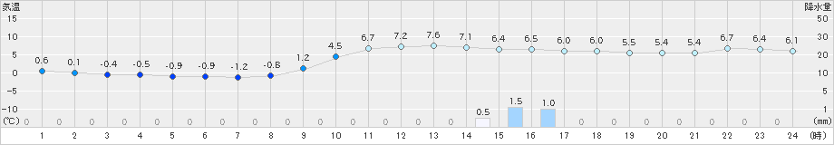 樽見(>2019年12月14日)のアメダスグラフ