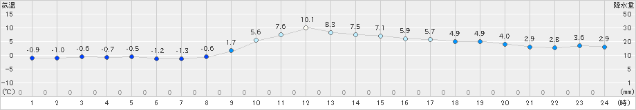 黒川(>2019年12月14日)のアメダスグラフ