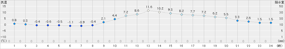 中津川(>2019年12月14日)のアメダスグラフ