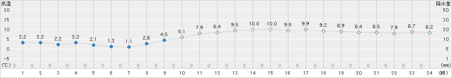 大垣(>2019年12月14日)のアメダスグラフ