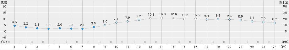 桑名(>2019年12月14日)のアメダスグラフ