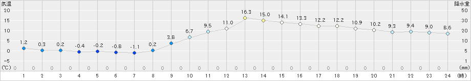 粥見(>2019年12月14日)のアメダスグラフ