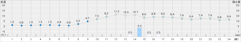 巻(>2019年12月14日)のアメダスグラフ