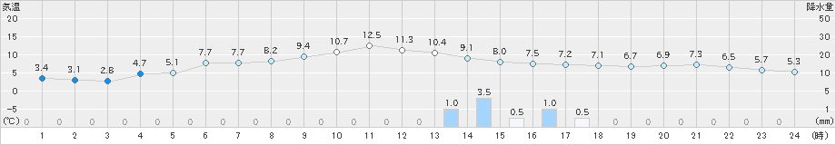 秋ヶ島(>2019年12月14日)のアメダスグラフ