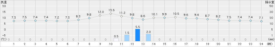 羽咋(>2019年12月14日)のアメダスグラフ