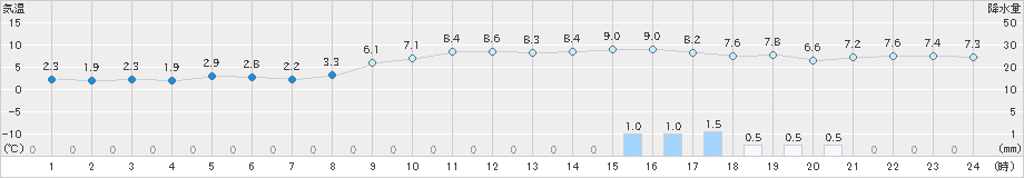 今津(>2019年12月14日)のアメダスグラフ