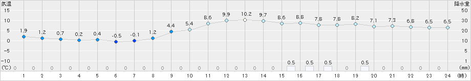 長浜(>2019年12月14日)のアメダスグラフ