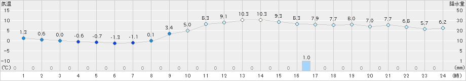 米原(>2019年12月14日)のアメダスグラフ