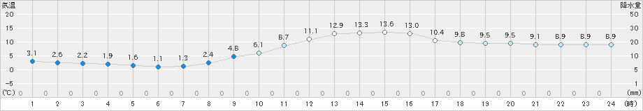 大津(>2019年12月14日)のアメダスグラフ