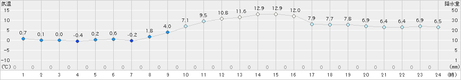 土山(>2019年12月14日)のアメダスグラフ