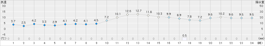 舞鶴(>2019年12月14日)のアメダスグラフ