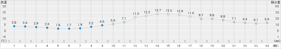 奈良(>2019年12月14日)のアメダスグラフ