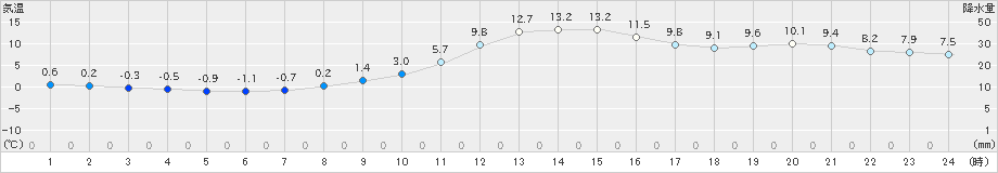 上北山(>2019年12月14日)のアメダスグラフ