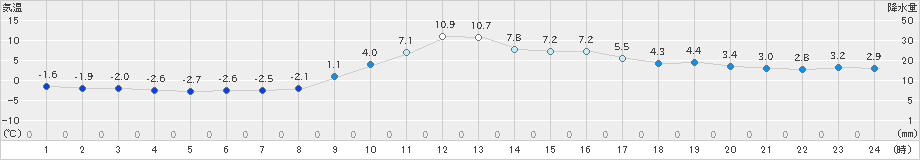 新見(>2019年12月14日)のアメダスグラフ