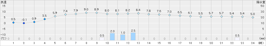 掛合(>2019年12月14日)のアメダスグラフ