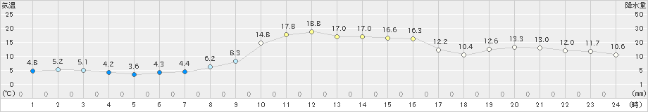 海陽(>2019年12月14日)のアメダスグラフ