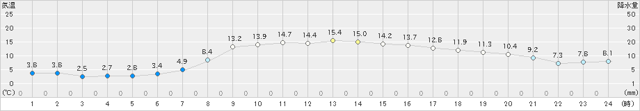 宗像(>2019年12月14日)のアメダスグラフ