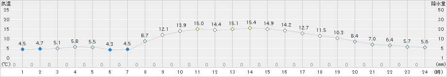 行橋(>2019年12月14日)のアメダスグラフ