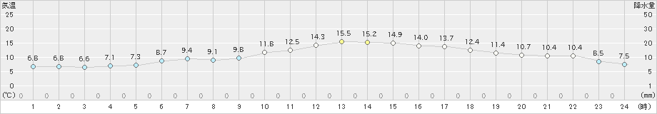 博多(>2019年12月14日)のアメダスグラフ