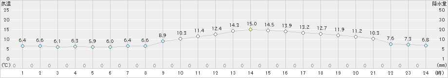 太宰府(>2019年12月14日)のアメダスグラフ